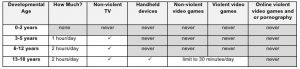 technology use for kids guidelines